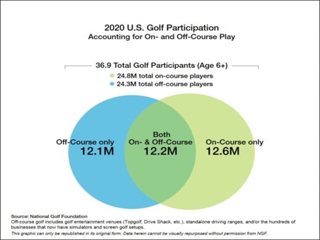 National Golf Foundation: 2020 US Golf Participation